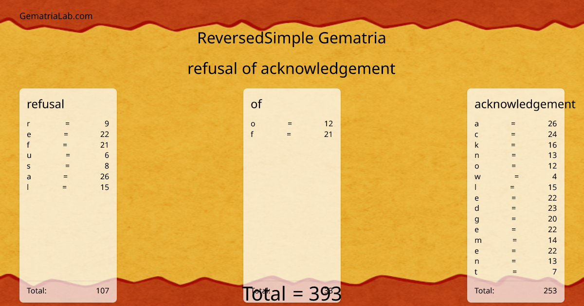 refusal of acknowledgement in reversedSimple Gematria
